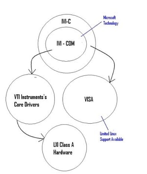 IVI instrument drivers, Linux